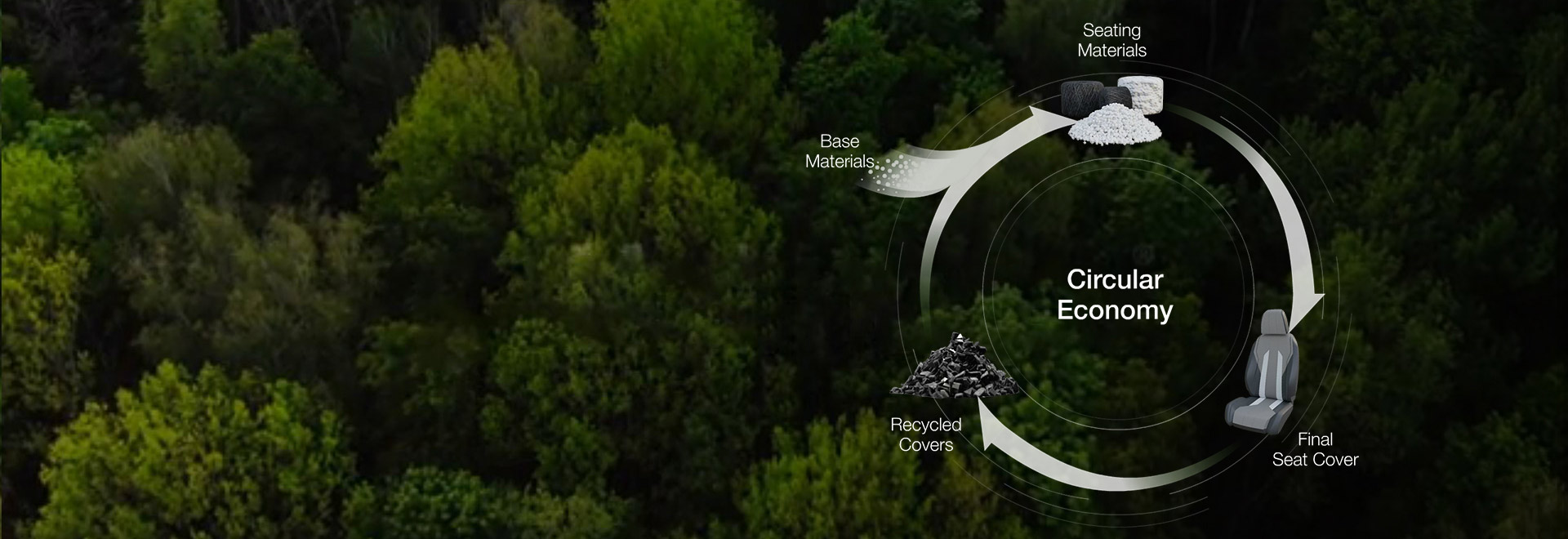 Graphic representation of circular economy by using recycled materials for seat covers.